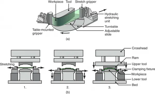 Sheet Metal Forming Processes and Equipment | MachineMfg