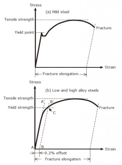 Discover 12 Mechanical Properties of Sheet Metal | MachineMFG