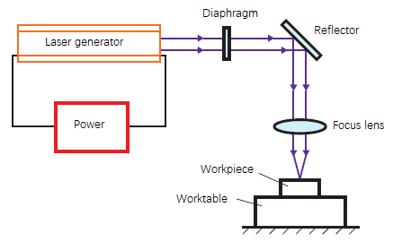 Diagrama esquemático de processamento a laser