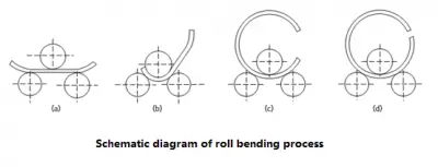 bending process rolling machinemfg correction