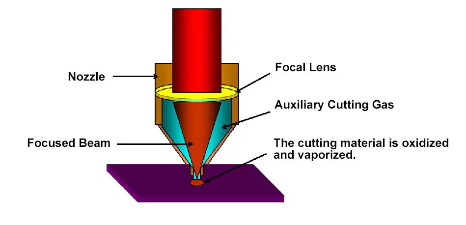 Dessin du principe de fonctionnement de la découpe laser