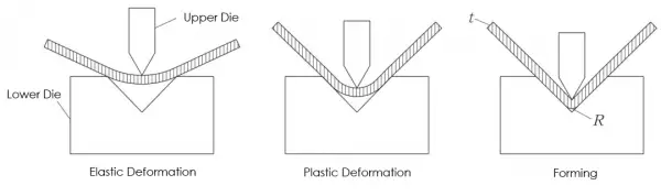 V Groover in Sheet Metal Work Explained | MachineMFG