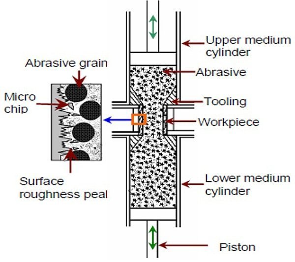 Machining Process Flow Chart