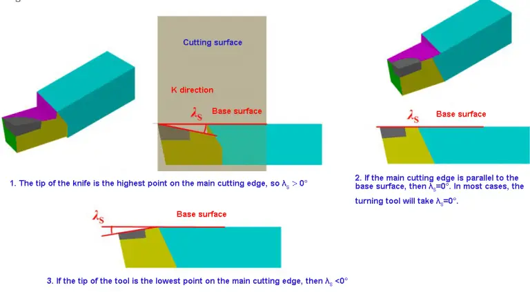 Lathe Cutting Tool Angles Selection Principle | MachineMFG