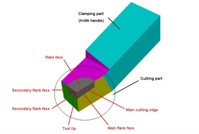 Lathe Cutting Tool Angles Selection Principle MachineMFG