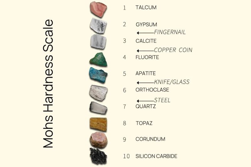 Guia e gráfico definitivo da escala de dureza de Mohs | MachineMFG