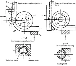 Pipe Bending Torque Calculations: Detailed Guide | MachineMFG