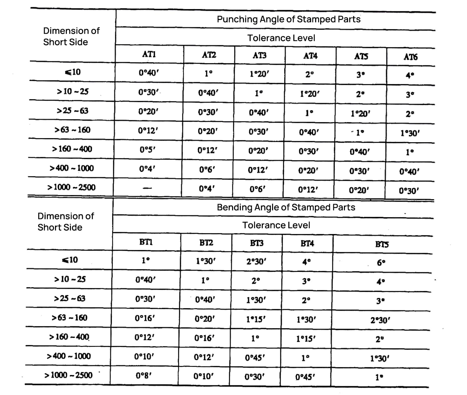 Sheet Metal Tolerances The Key To Precision Engineering MachineMFG   Limit Deviation Of Unnoted Tolerances Punching Cutting Bending Angles 