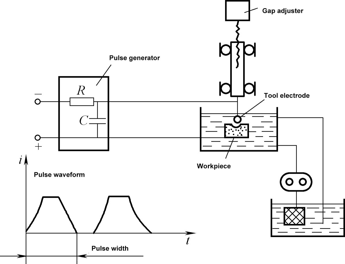 Maquinação por Descarga Eléctrica (EDM)