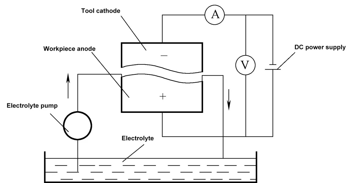 Figura 8-42 Diagrama esquemático do princípio de maquinagem electrolítica