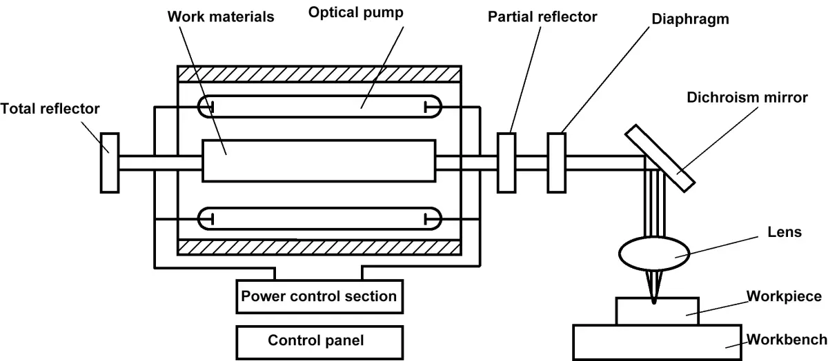 Afbeelding 8-44 Schematisch diagram van laseropwekking en werkingsprincipe