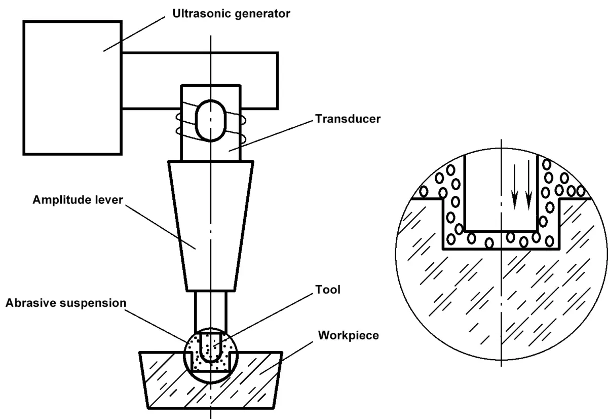Figura 8-43 Diagrama esquemático do princípio da maquinagem por ultra-sons